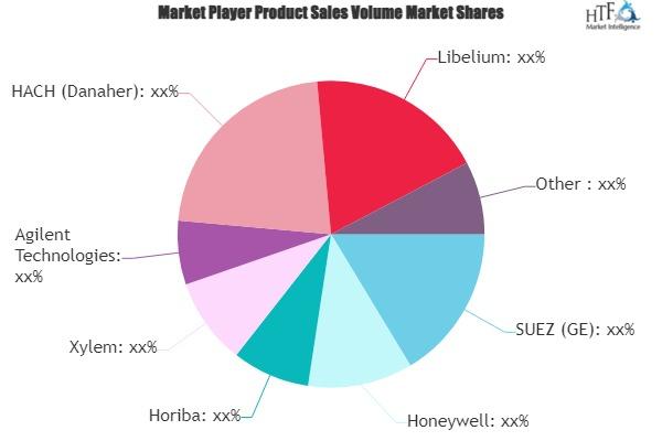 Water Quality Monitoring System Market