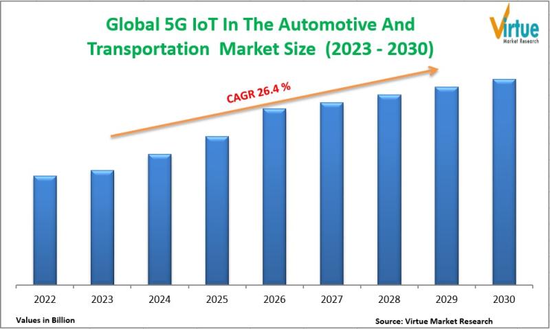 Global 5G IoT In The Automotive And Transportation Market Size, Share, Growth, and Trend Analysis (2023 - 2030)