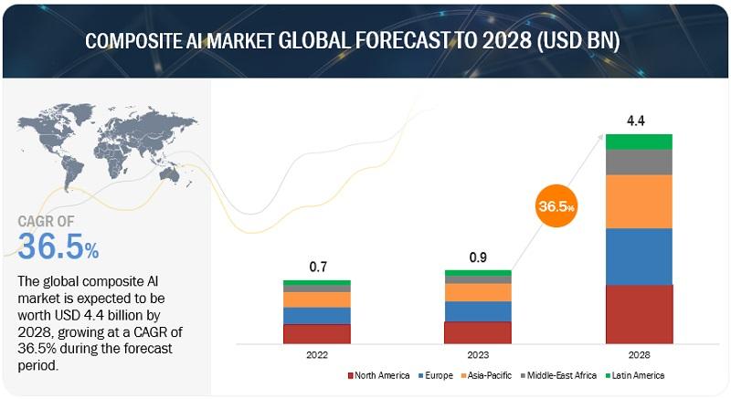 Composite AI Market