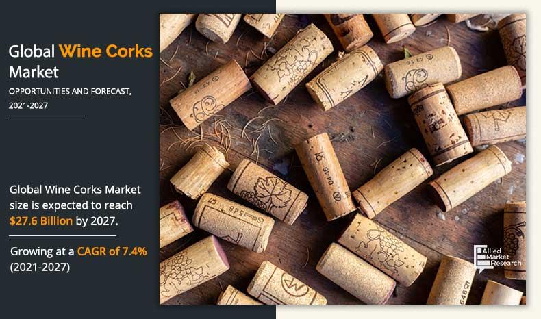 Wine Corks Market to Observe Highest Growth of USD 27.6 Billion