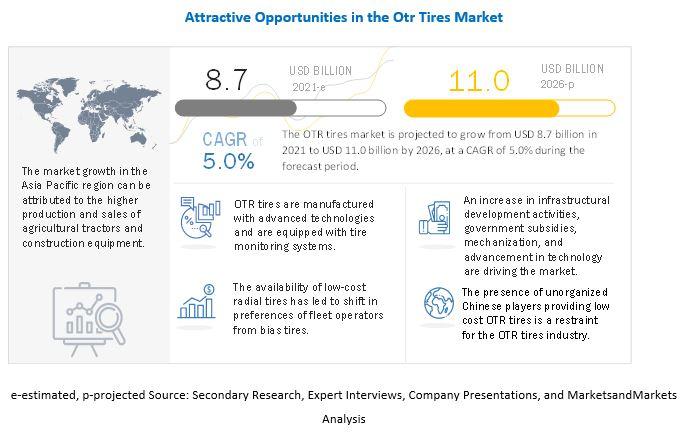 OTR Tires Market Projected to reach $11.4 billion by 2027