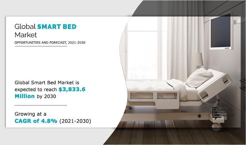 Smart Bed Market Size to Hit US$ 3,833.6 Million by 2030 at 4.8%