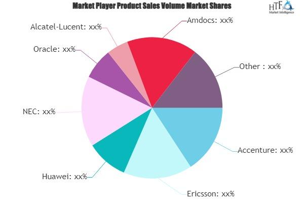 Telecom Billing and Revenue Management Market