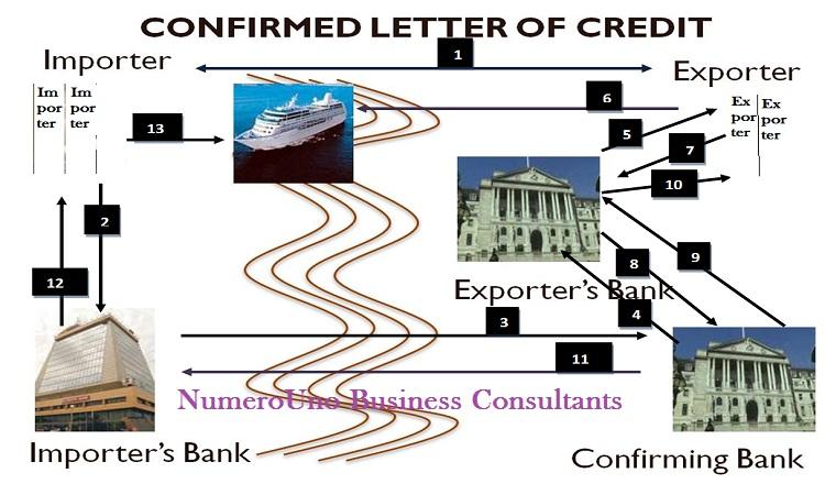 Letter of Credit Confirmation