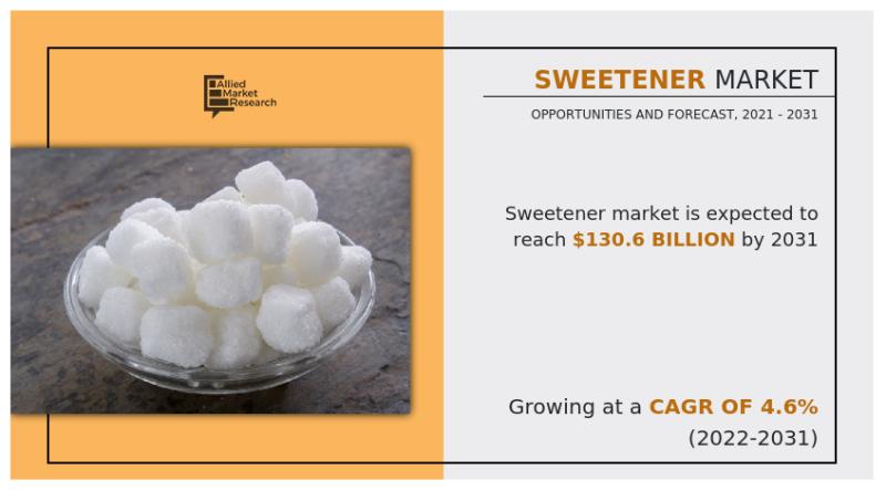 Sweetener Market