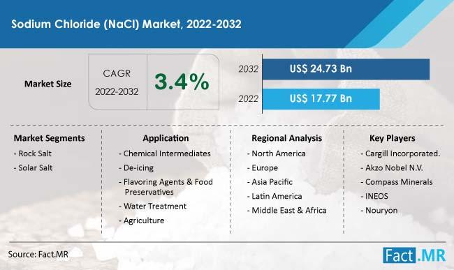 Sodium Chloride (NaCl) Market