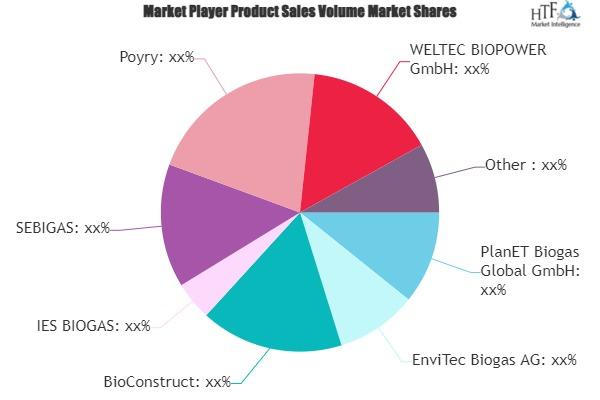 Biogas Plants Engineering, Procurement and Construction Management (EPCM) Market