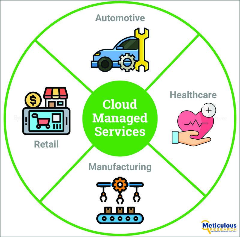 Cloud Managed Services Market Worth $247.5 Billion by 2030