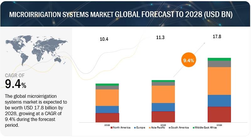 Microirrigation Systems Market is Expected to Reach $17.8