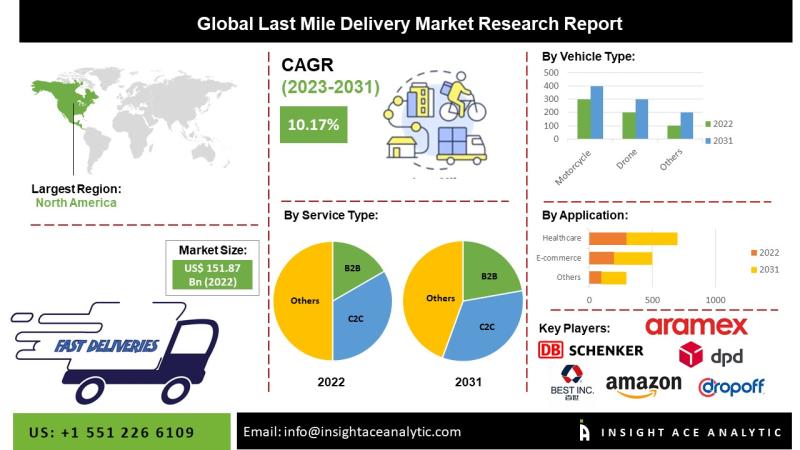 Last Mile Delivery Market Research Report 2023 | InsightAce