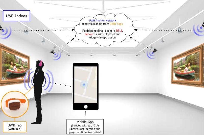 UWB Indoor Tracking System