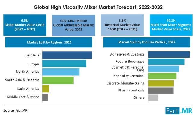 High Viscosity Mixer Market Is Expected To Progress At A Healthy