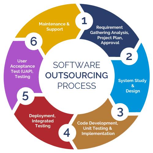 Software Service Outsourcing