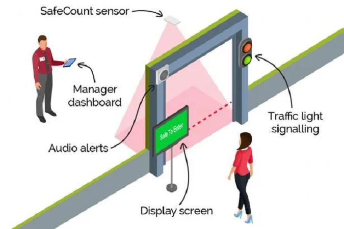 Real Time Occupancy Monitoring Solution