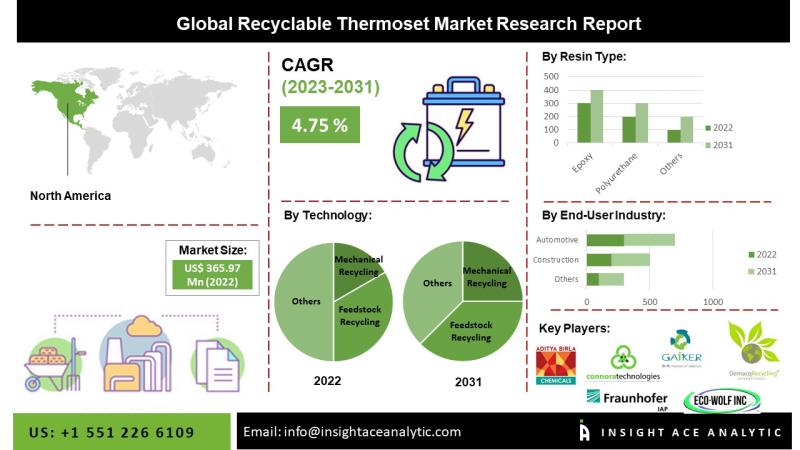 Recyclable Thermoset Market | Size, Share and Scope Analysis