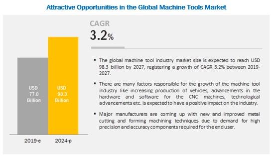 Global Machine Tools Market Projected to Surpass $98.3 Billion