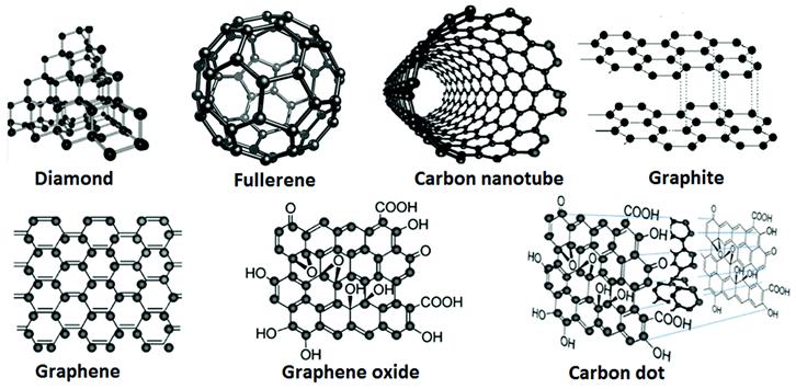 Carbon Nanoparticles