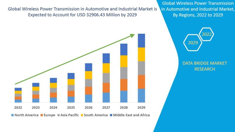 Wireless Power Transmission in Automotive and Industrial