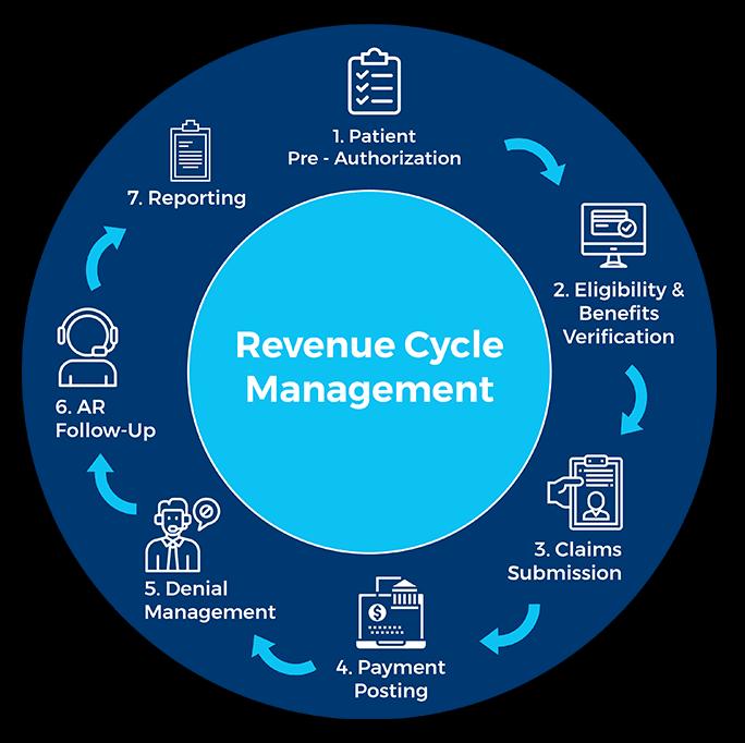 Healthcare Revenue Cycle Management