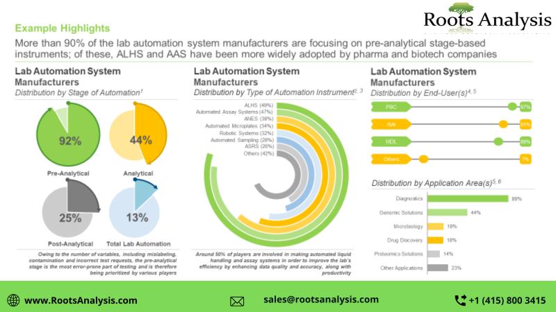 The Lab Automation Market is anticipated to grow at a CAGR of around 15% by 2035, claims Roots Analysis