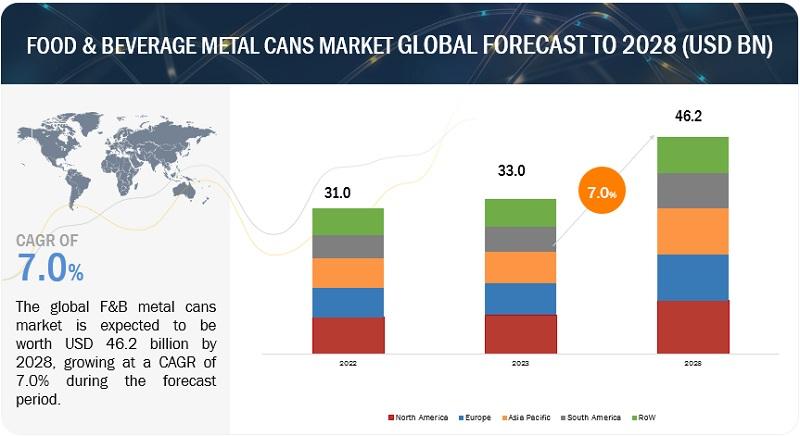 Food & Beverage Metal Cans Market is Projected to Reach $46.2