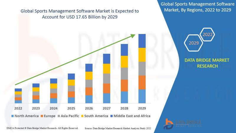 Sports Management Software Market is Expected At a CAGR 14.40% of During the Forecast Period 2022-2029