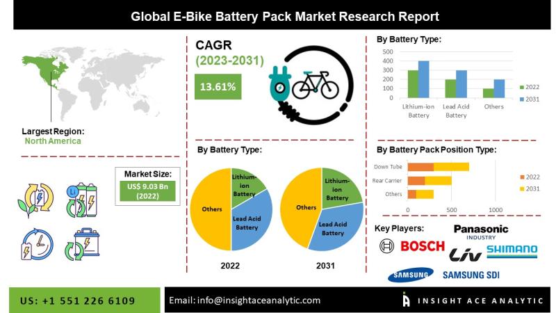 E-Bike Battery Pack Market | Size, Share and Scope Analysis