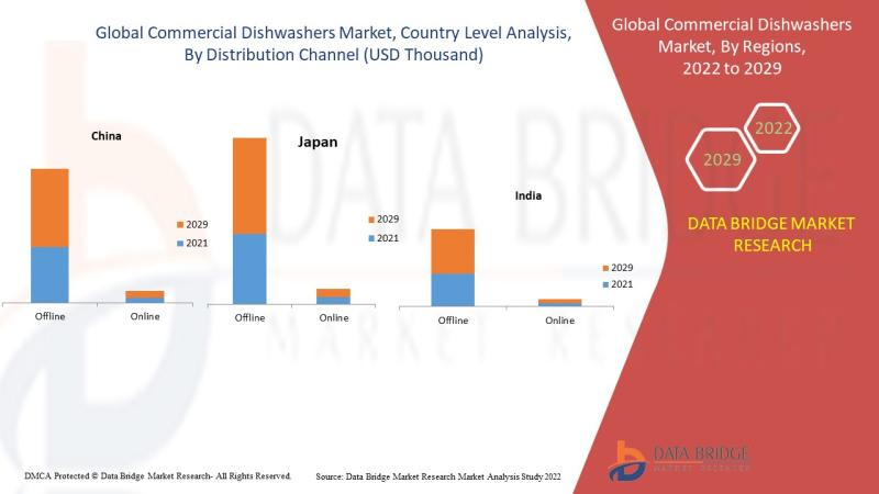Commercial Dishwashers Market Outlook Industry Share, Growth, Drivers, Emerging Technologies, and Forecast Research Report 2029