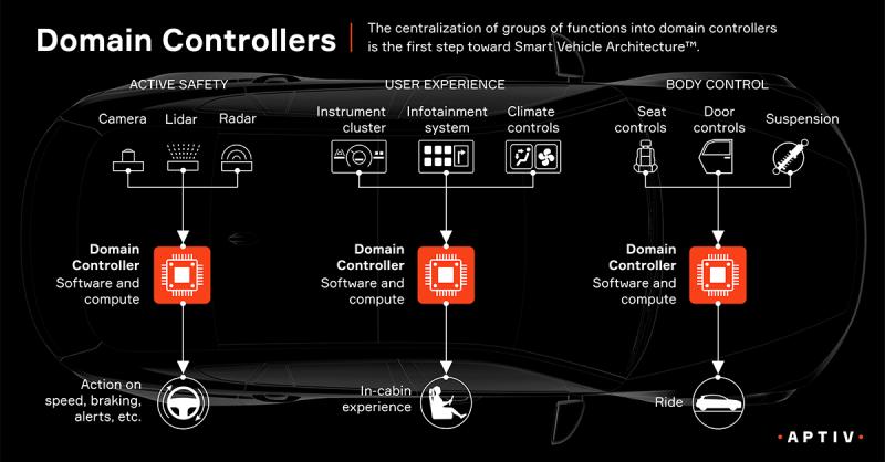 Autonomous Driving Domain Controller