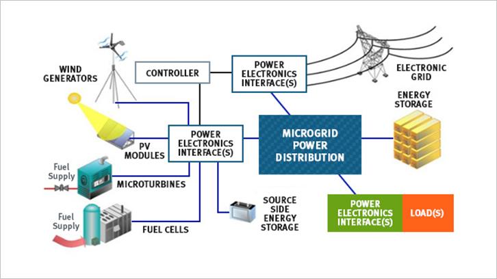Mobile Microgrid Energy Storage System
