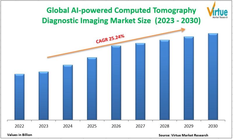Global AI-powered Computed Tomography Diagnostic Imaging Market Size, Share, Growth, and Trend Analysis (2023 - 2030)