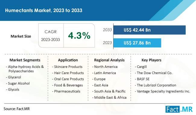 Worldwide Sales Of Humectant Market Size Are Expected To Reach