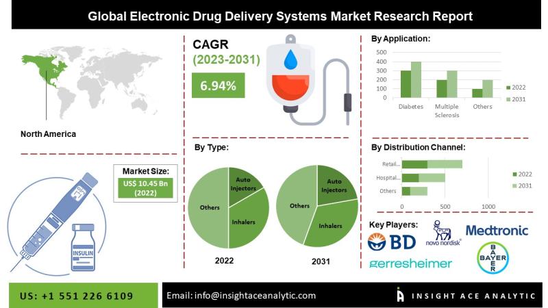 Electronic Drug Delivery Systems Market | Size, Share and Scope