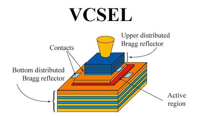 VCSEL Market - Vertical Cavity Surface Emitting Laser - Demand,  Manufacturers & Trends