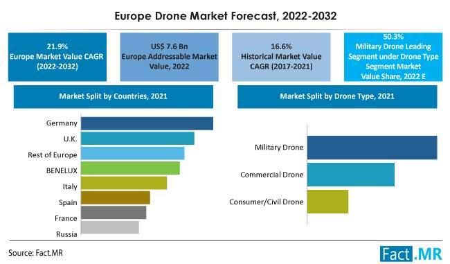 The European Drone Market Is Projected To Grow At A CAGR Of 21.9%