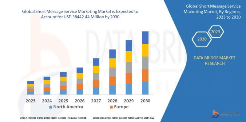 Short Message Service Marketing Market is Expected to Grow at