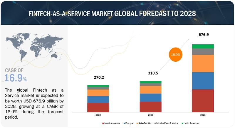 Fintech as a Service (FaaS) Market