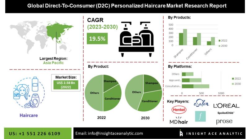 Direct to Consumer (DTC) Pet Food Market | Size, Share and Scope