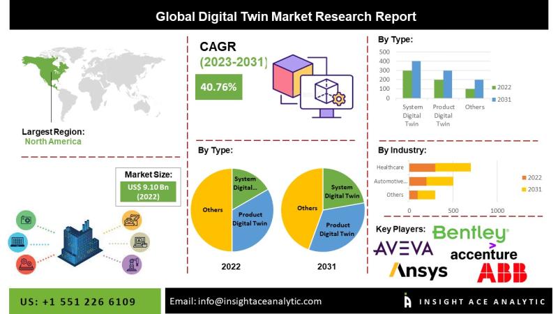 Digital Twin Market | Size, Share and Scope Analysis to 2031