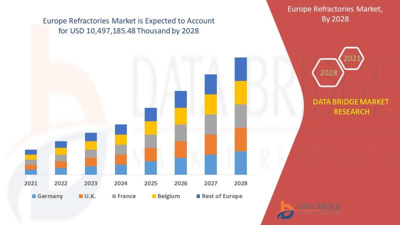 Europe Refractories Market