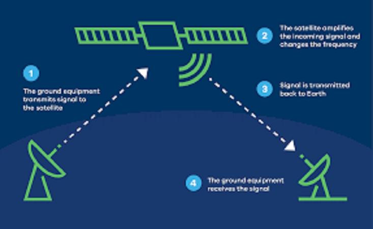 Communication Satellite Operation Service