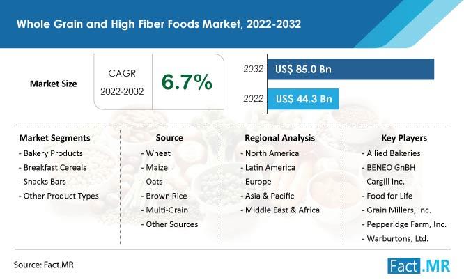 Exploring the Global Whole Grain and High Fiber Foods Market: