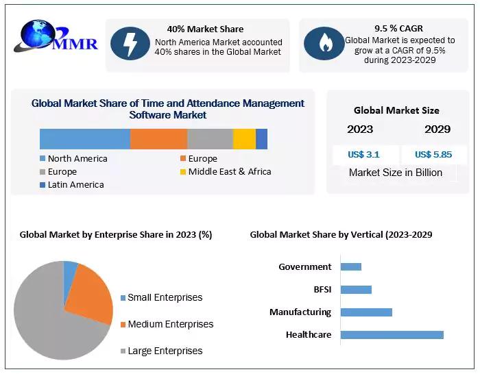 Time and Attendance Management Software Market