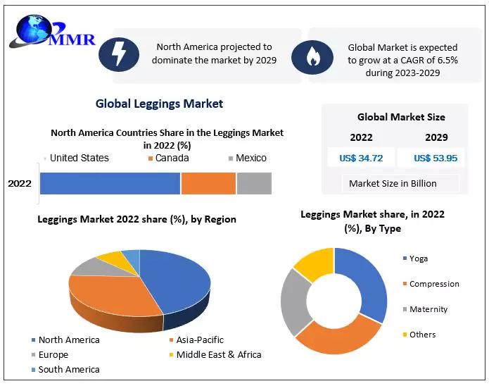 The global leggings market is expected to witness substantial