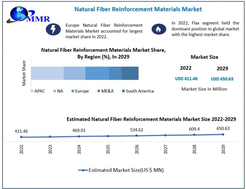 Natural Fiber Reinforcement Materials Market