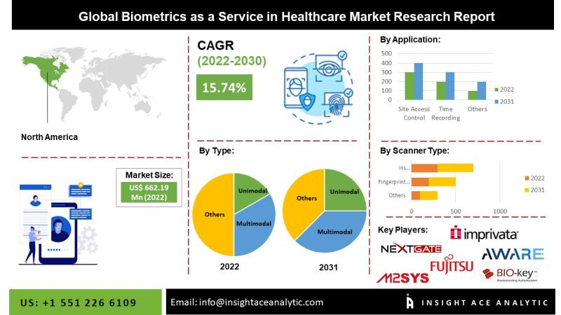 Simprints+reports+greater+healthcare+efficiency+with+biometrics
