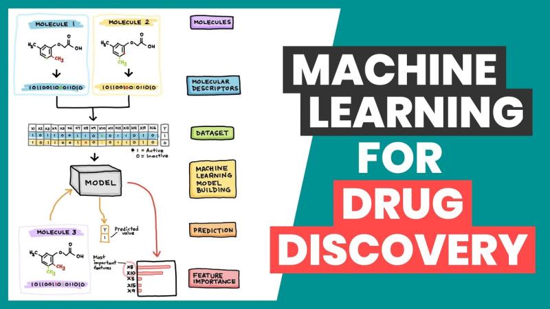 Machine Learning in Drug Discovery and Development