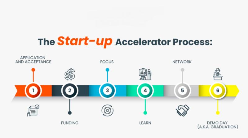 Startup Accelerator