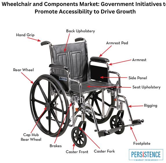 Wheelchair and Components Market: Growing Demand for Lightweight and Smart Wheelchairs to Boost Growth