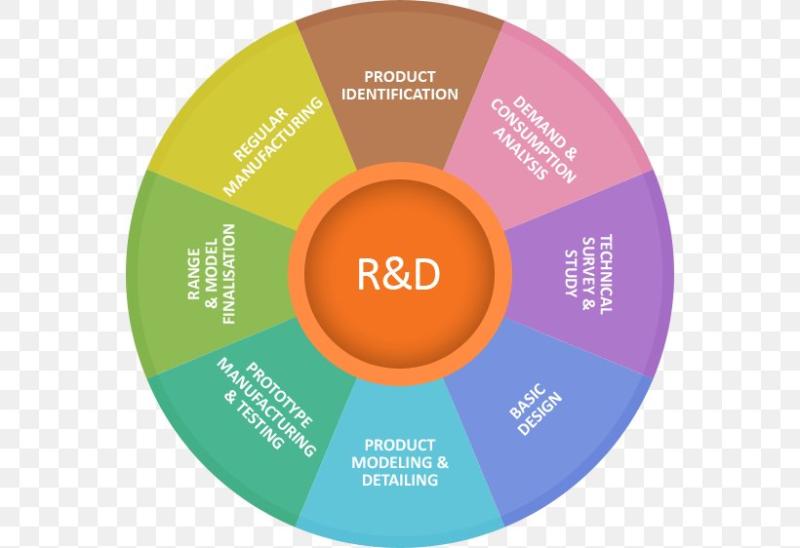 Design Research and Development Industrial Software